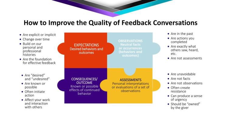 Effective Performance Feedback – Essential Communication Protocols in Performance Management